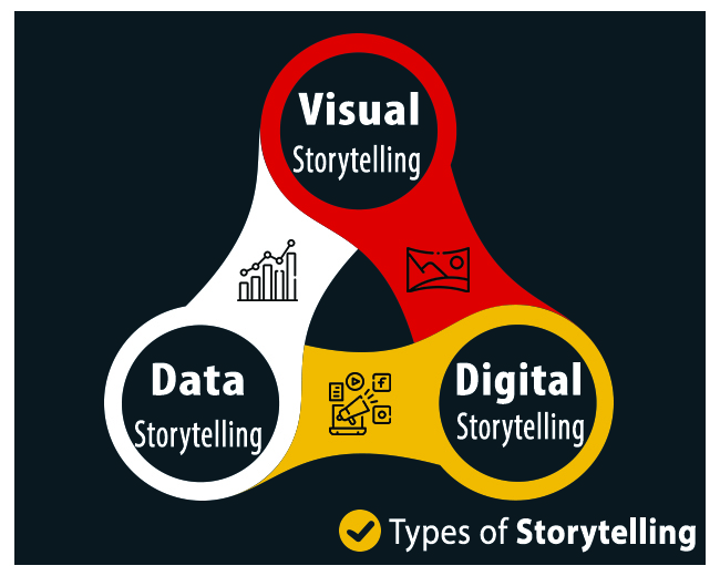 3 kiểu Storytelling phổ biến, hiệu quả nhất